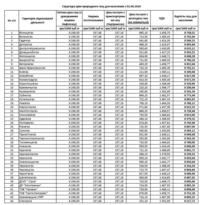 В Украине снова повысили цену на газ для населения