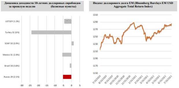 ФИНАМ: Еженедельный обзор: Российские евробонды на полугодовых ценовых максимумах