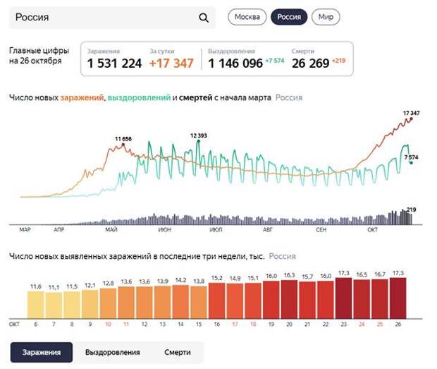 ситуация с Covid-2019 по России