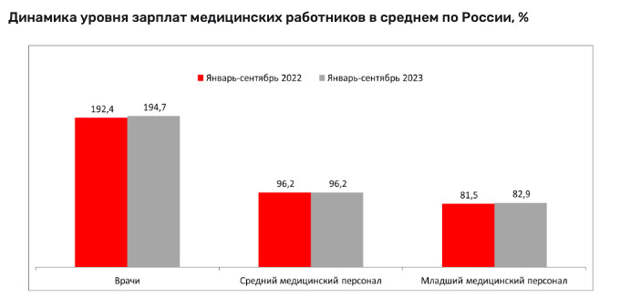 В Росстате опубликовали данные о средней зарплате врачей, средних и младших медработников за девять месяцев 2023 года. Она составила 194,7% от средней зарплате по стране (в 2022 году – 192,4%), обратил внимание «Медвестник».