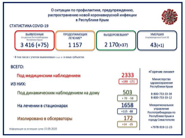Один человек скончался от COVID-19 за истекшие сутки в Крыму