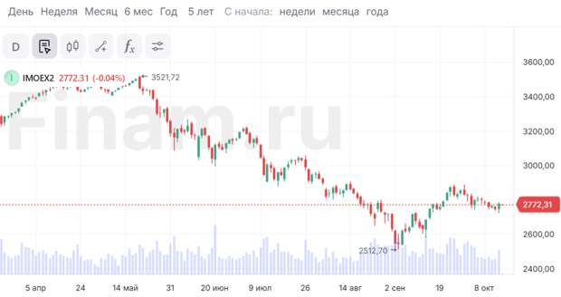 Рынок поменял направление