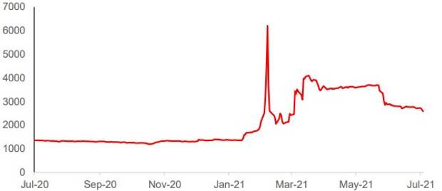 BELU RX: динамика акций за 12 месяцев