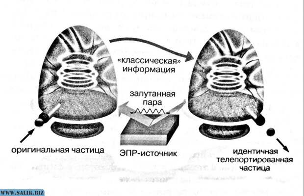 При квантовой телепортации теряется вся информация об оригинальной частице, но на другом конце создается ее идентичная копия / &amp;copy; Jim Al-Khalili/ При квантовой телепортации теряется вся информация об оригинальной частице, но на другом конце создается ее идентичная копия / Jim Al-Khalili.