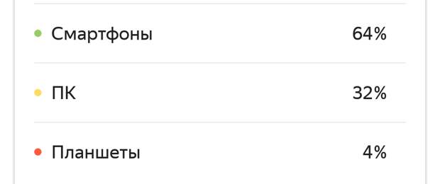 64% посетителей канала используют смартфон для чтения публикаций