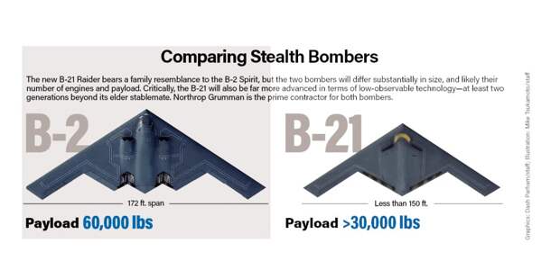 B-21 Raider - перспективный бомбардировщик ВВС США