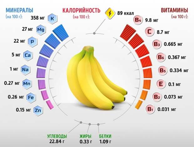 Картинки по запросу Что произойдет с вашим телом, если вы будете съедать 2 банана в день