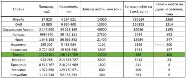 Запасов нефти на душу населения в России в 2 раза меньше, чем в Норвегии 