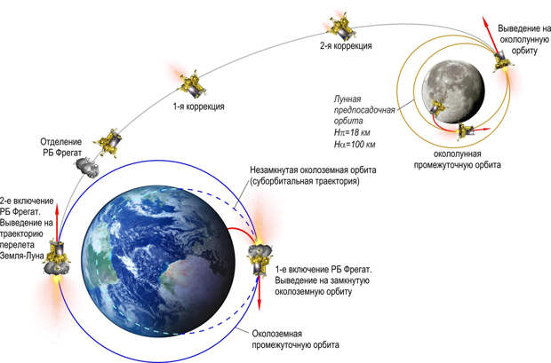 Траектория «Луны-25». Credits: Госкорпорация «Роскосмос»/НПО им. С. А. Лавочкина/ИКИ РАН.