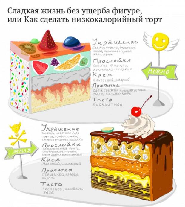 Инфографика. Как сделать низкокалорийный торт?