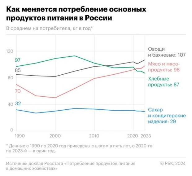 Потребление продуктов питания в России.jpg