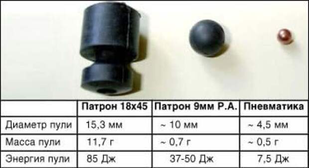 Дульная энергия травматического. Мощность травматического пистолета в джоулях. Скорость пули травматического пистолета. Диаметр пули у травмата Оса. Сила пневматического пистолета в джоулях.
