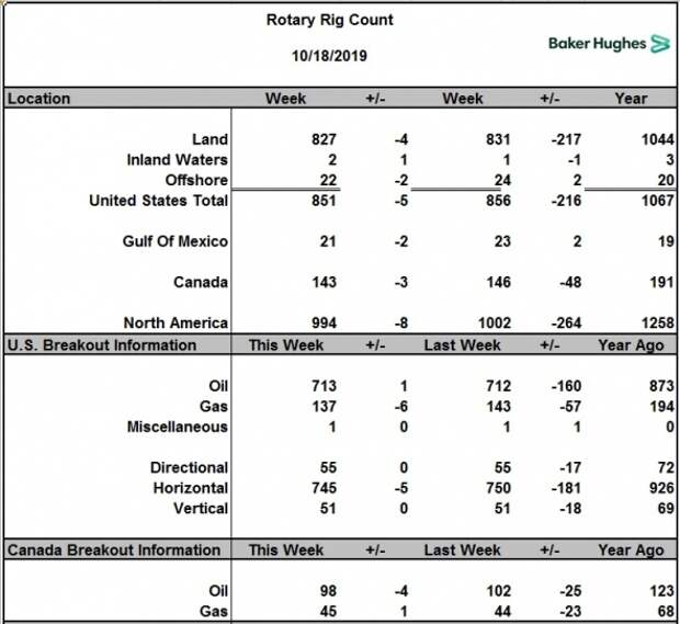 Число буровых на нефть в США подросло на 1 шт. в Канаде – минус 4 шт.