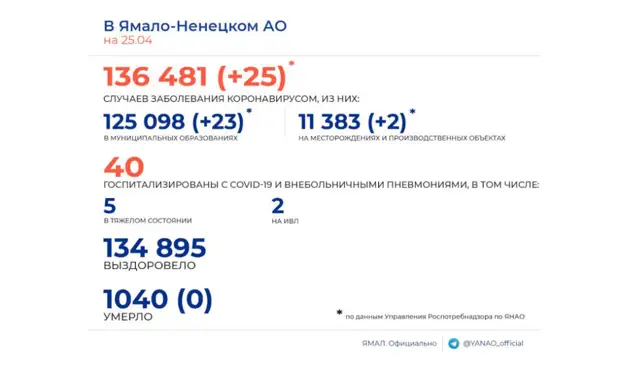 Статистика COVID-19