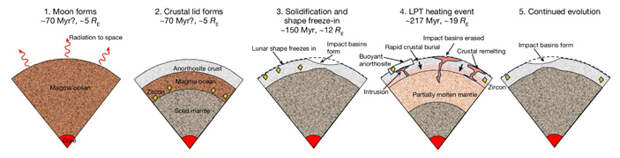 Рис. 2. Этапы геологической истории Луны