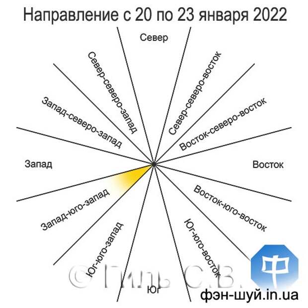 Двенадцать направление. Если удачное направление Юго Запад.