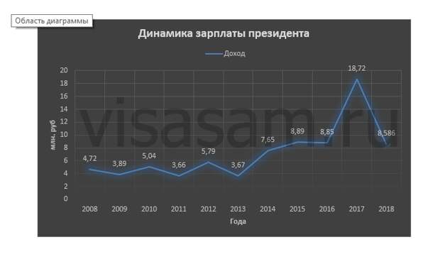 Сколько зарабатывает Президент РФ Станислав Иванов  📷 