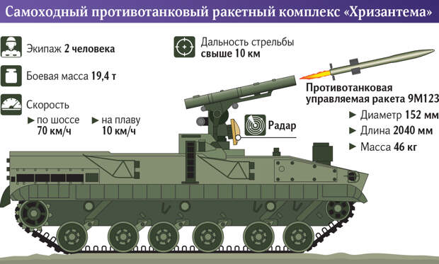 Самоходный противотанковый ракетный комплекс Хризантема