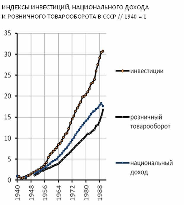 Экономика СССР рухнула из-за цен на нефть?