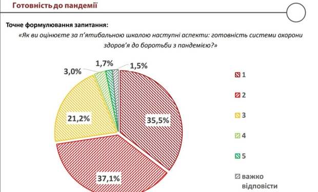 Готовность украинского здравоохранения к борьбе с коронавирусом