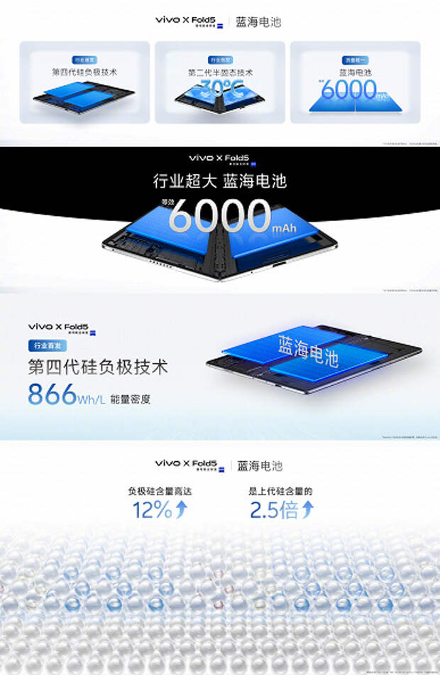 6000 мАч, толщина 4,3 мм, камера Zeiss, максимальная защита IP69+, но почему-то Snapdragon 8 Gen 3. Представлен Vivo X Fold5, у него самый большой аккумулятор из складных моделей