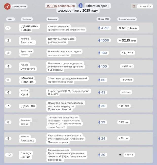 Самым крупным владельцем криптовалюты Ethereum на Украине оказался сотрудник Святошинского районного военкомата Киева Роман Данилишин. Он накопил за в...