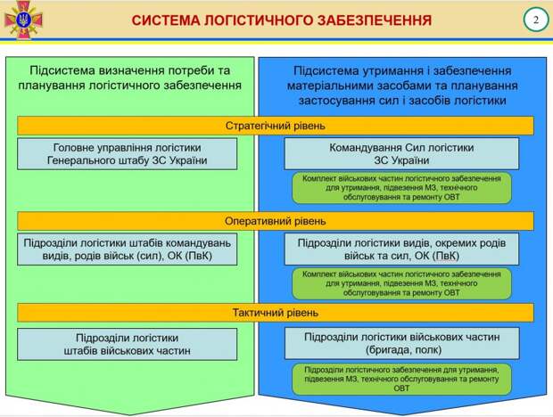Доклад генерал-лейтенанта Гаврилюка о логистике ВСУ