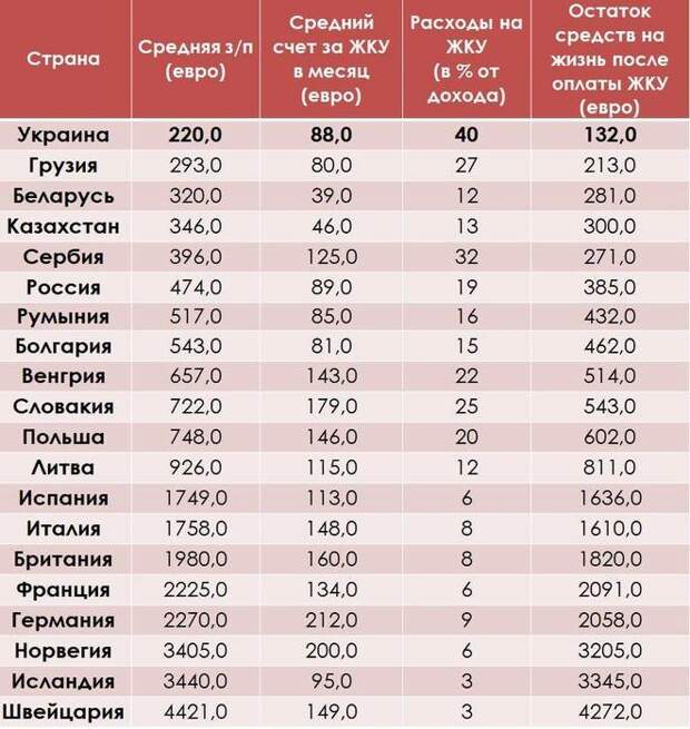 Сколько денег остается после уплаты "коммуналки" в европейских странах. В России всего 81%. Платим больше, чем в Болгарии