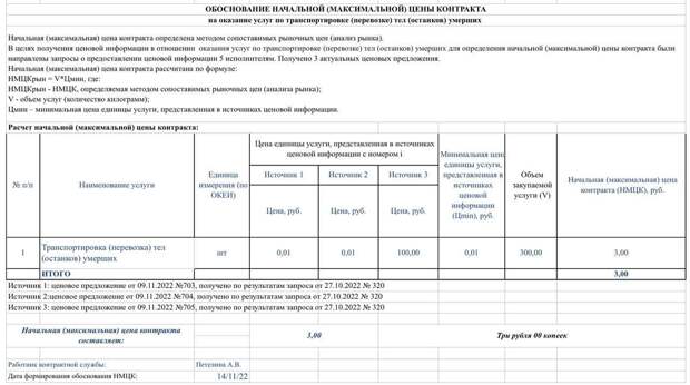 Тульская городская больница № 3 объявила аукцион на перевозку 300 тел умерших (останков) за три рубля в течение 2023 года. Заявка появилась на портале госзакупок 14 ноября. Доставка тел и останков будет осуществляться из отделений больницы до «Бюро судебно-медицинской экспертизы» или патологоанатомического отделения больницы имени Ваныкина. 