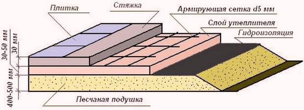 Как наглядно будет выглядеть бетонный пол в бане