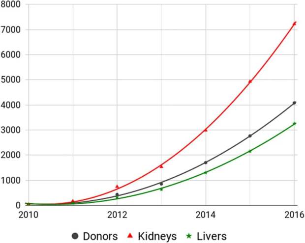 Соотношение количества добровольных доноров (фиолетовая линия), донорских печеней (зеленая линия) и почек (красная линия) в Китае с 2010 по 2016 год, по данным COTRS / &copy; Robertson, Hinde, Lavee, BMC Medical Ethics, 2019