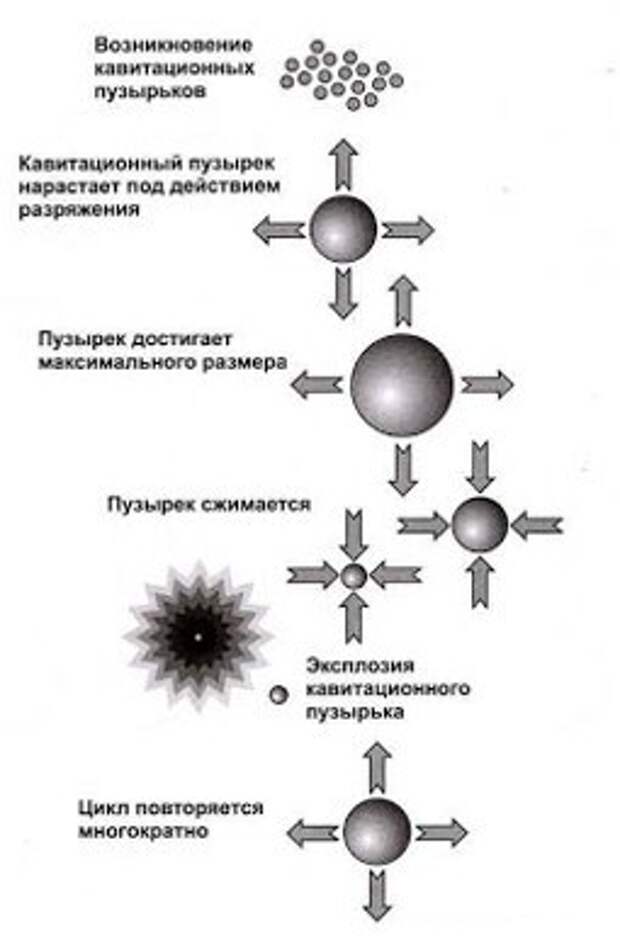 В чем состоит физическая картина явления кавитации