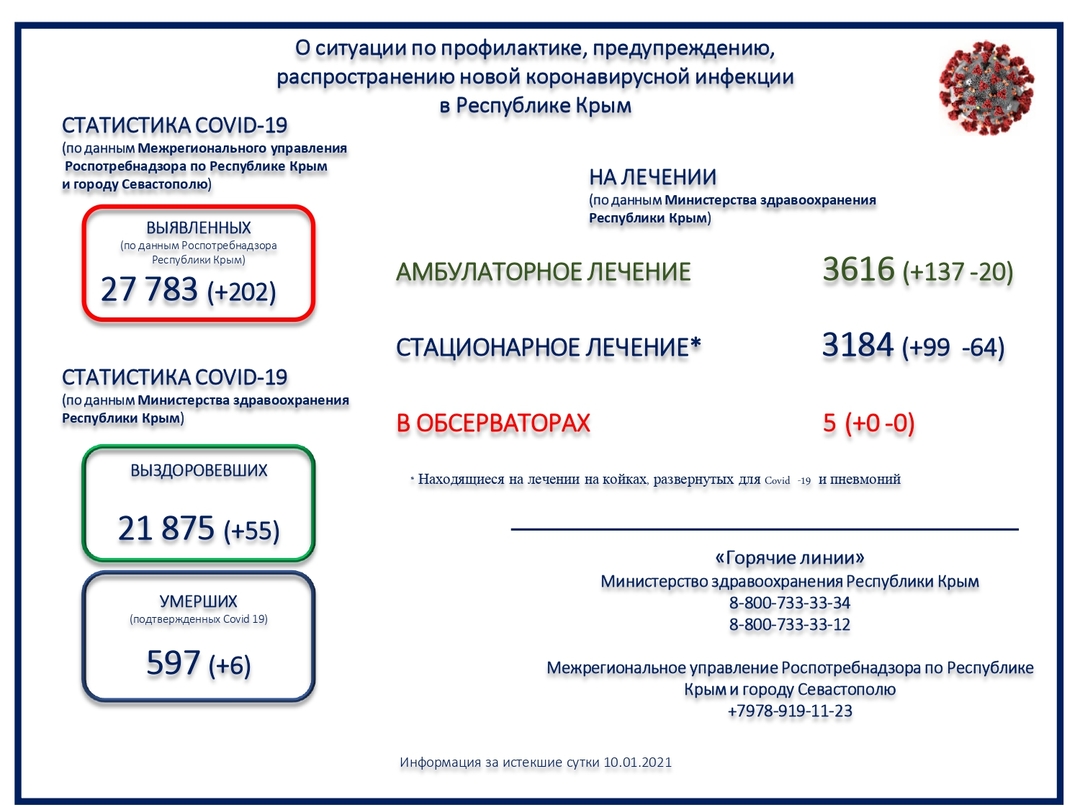 В Крыму умерли ещё 6 пациентов с коронавирусом