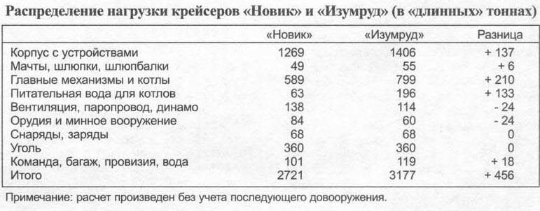 Драгоценности Российского императорского флота. "Жемчуг" и "Изумруд". Особенности конструкции