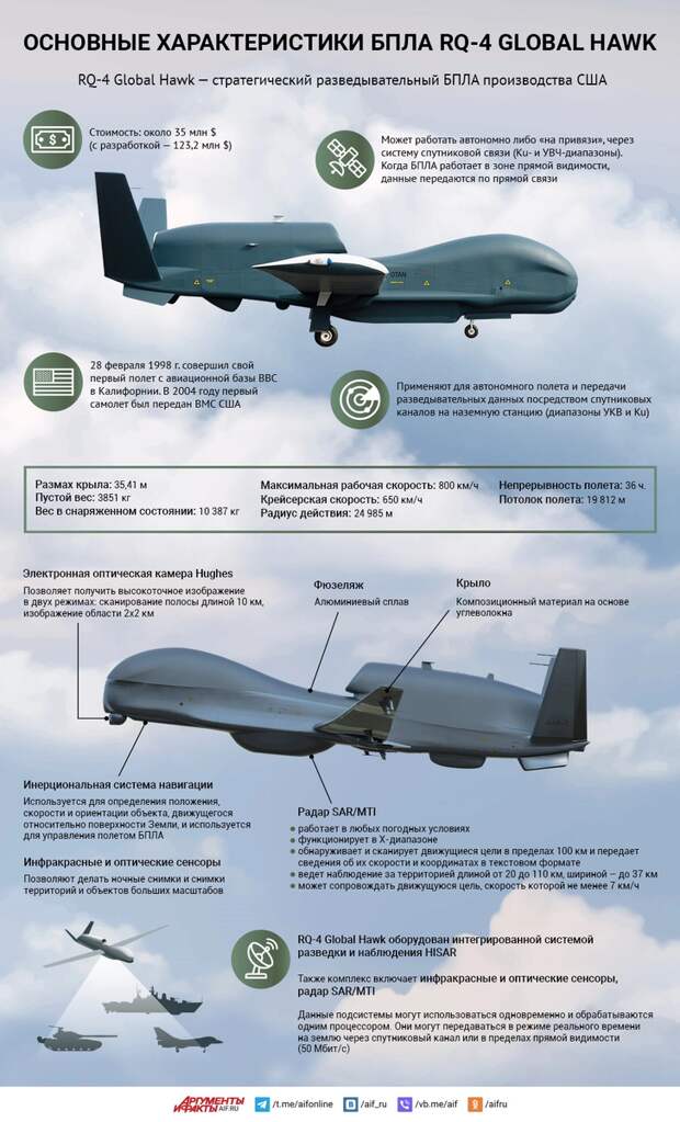 Пока еще рано подбрасывать шапки вверх и радоваться тому, что мы наконец одержали полную победу над американским воздушным разведчиком RQ-4B Global Hawk, который на днях навел "Атакамсы" на...-3