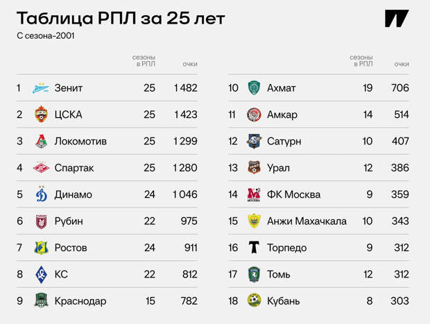 Лучшая команда РПЛ в XXI веке – по очкам за 25 лет. Мегатаблица! — Россия-2025