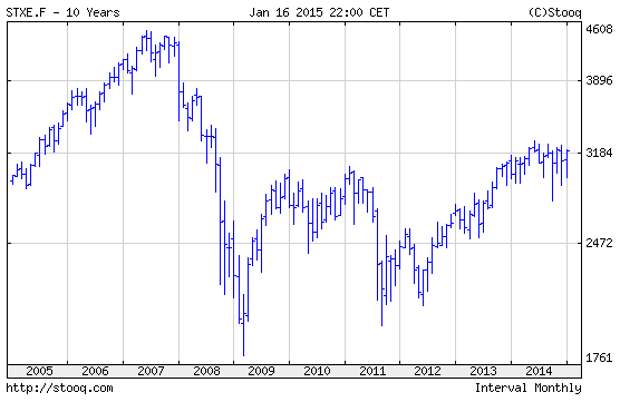 Euro stoxx 50