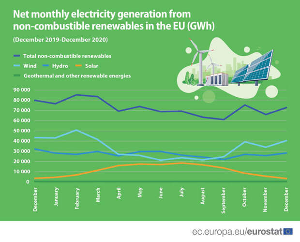 Отчёт о выработке элек тричества из возобновляемых истояников в ЕС в 2020 году. Источник изображения: Евростат