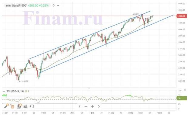 S&P 500