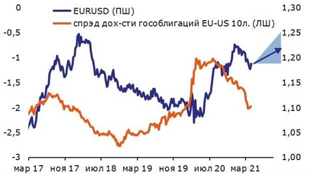 Евро и разница доходности гособлигаций США и ЕЗ