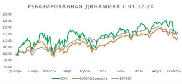 iShares Semiconductor ETF ребазированная динамика
