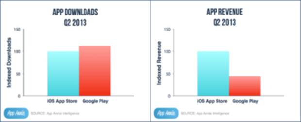Google Play превзошел AppStore