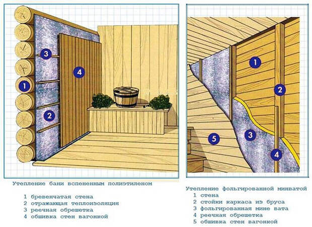 Утепление стен в комнате отдыха в бане