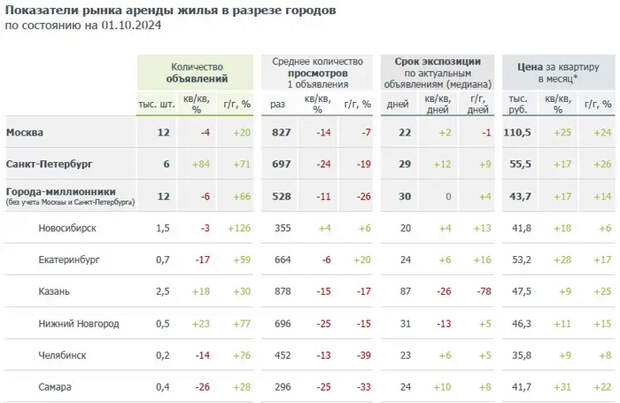 Cpaвнивaeм apeнду квapтиp c зapплaтaми в гopoдax-миллиoнникax