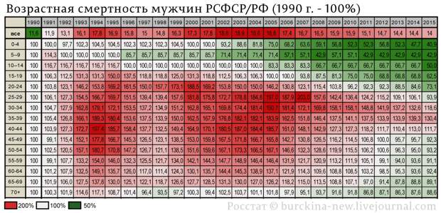 Возрастная-смертность-мужчин-РСФСР-РФ-(1990-г.---100%)