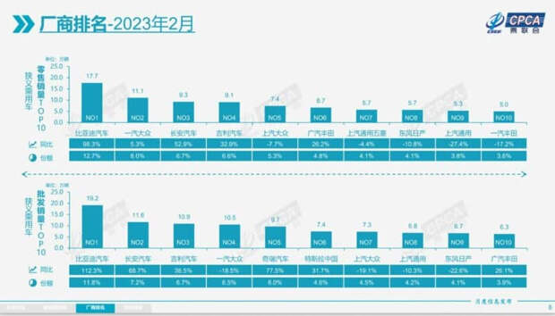 10 самых продаваемых брендов легковых автомобилей в Китае, февраль 2023 года