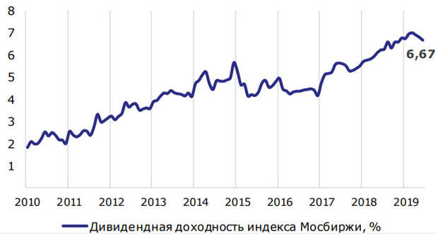 Дивидендная доходность индекса МосБиржи на максмимумах