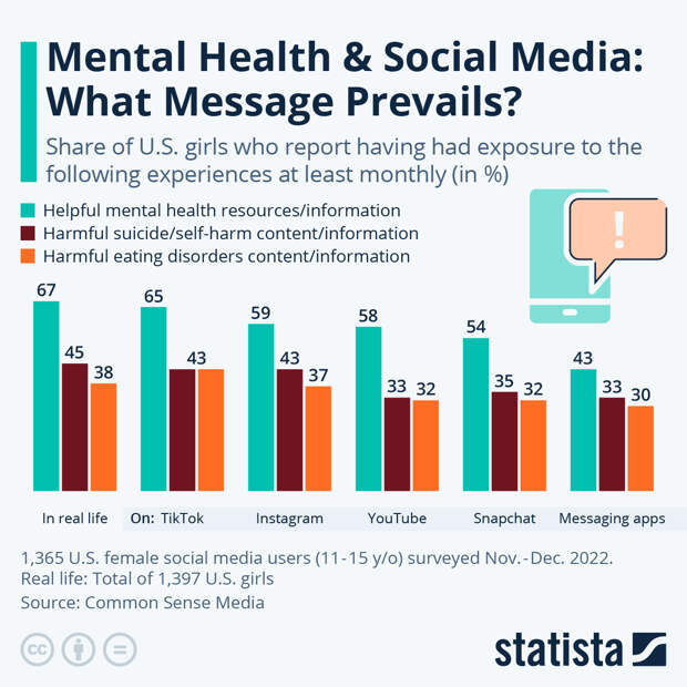 Infographic: Mental Health & Social Media: What Message Prevails? | Statista