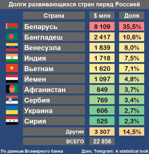 Кто должен России, когда кончится нефть и «конец Газпрома»