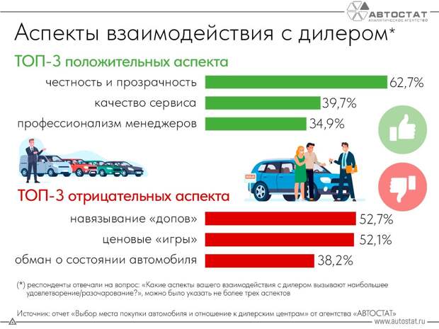 Опрос: плюсы и минусы взаимодействия с дилером